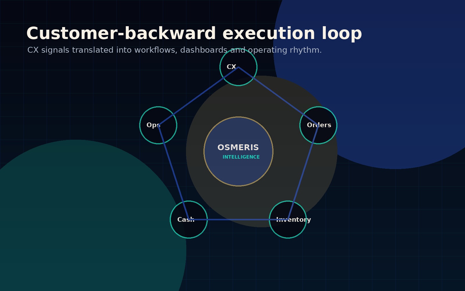 Customer signal to operating action loop